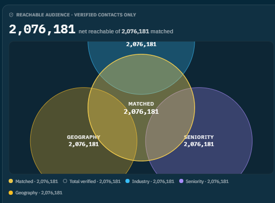 InstaQuote result: reachable audience of verified contacts matched by industry, seniority and geography